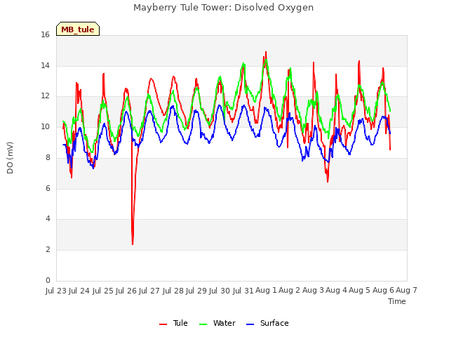 plot of Mayberry Tule Tower: Disolved Oxygen