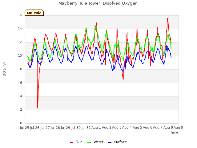 plot of Mayberry Tule Tower: Disolved Oxygen