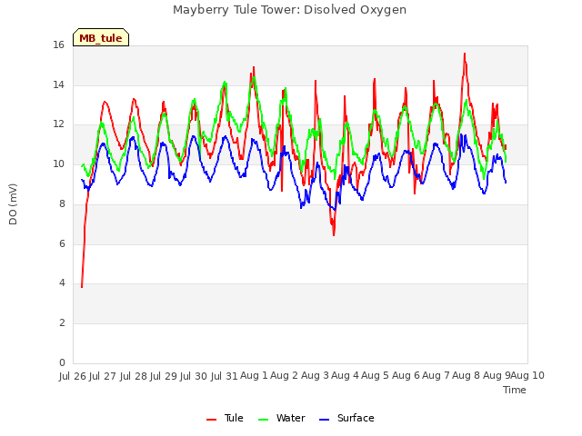 plot of Mayberry Tule Tower: Disolved Oxygen