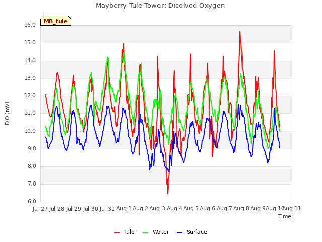 plot of Mayberry Tule Tower: Disolved Oxygen