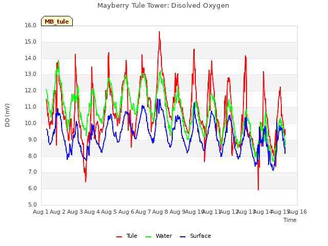 plot of Mayberry Tule Tower: Disolved Oxygen