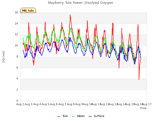 plot of Mayberry Tule Tower: Disolved Oxygen