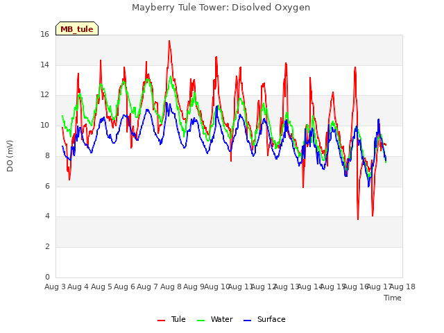 plot of Mayberry Tule Tower: Disolved Oxygen