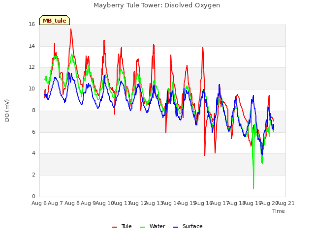 plot of Mayberry Tule Tower: Disolved Oxygen