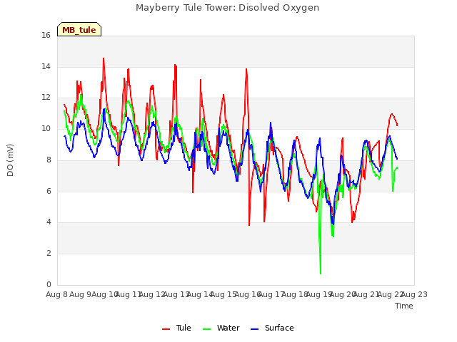 plot of Mayberry Tule Tower: Disolved Oxygen