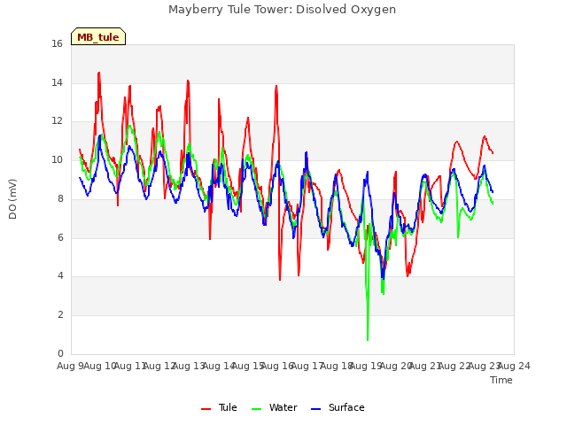 plot of Mayberry Tule Tower: Disolved Oxygen