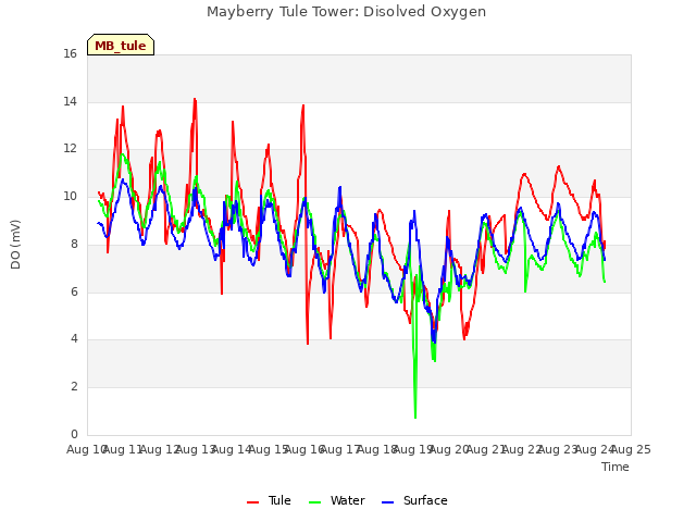 plot of Mayberry Tule Tower: Disolved Oxygen