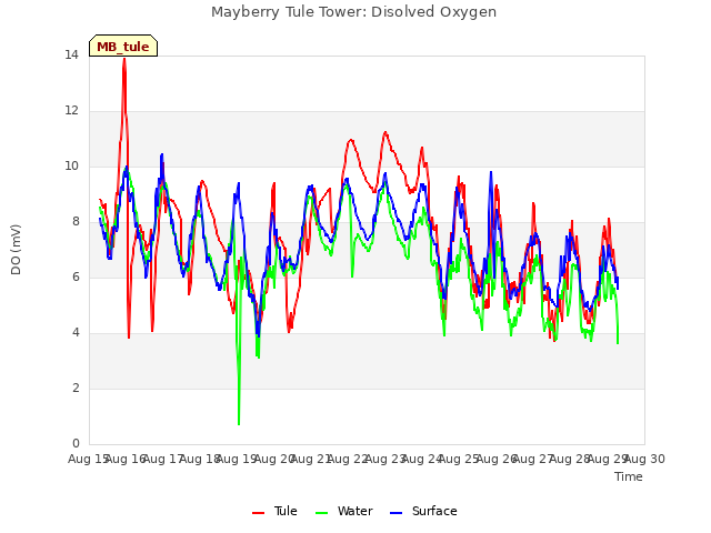 plot of Mayberry Tule Tower: Disolved Oxygen