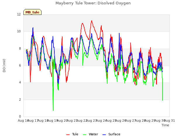 plot of Mayberry Tule Tower: Disolved Oxygen