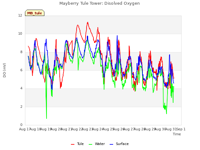 plot of Mayberry Tule Tower: Disolved Oxygen