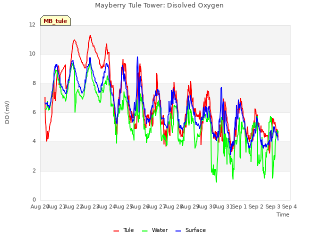 plot of Mayberry Tule Tower: Disolved Oxygen