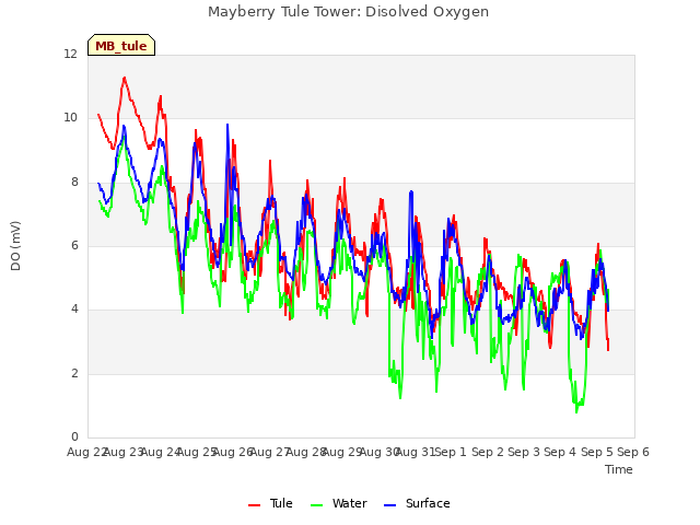 plot of Mayberry Tule Tower: Disolved Oxygen