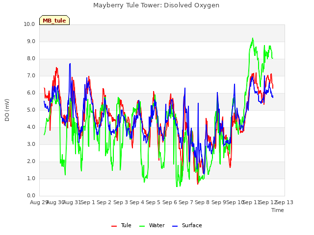 plot of Mayberry Tule Tower: Disolved Oxygen