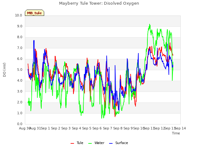 plot of Mayberry Tule Tower: Disolved Oxygen