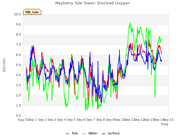 plot of Mayberry Tule Tower: Disolved Oxygen