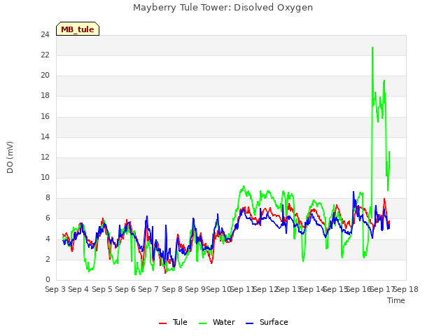 plot of Mayberry Tule Tower: Disolved Oxygen