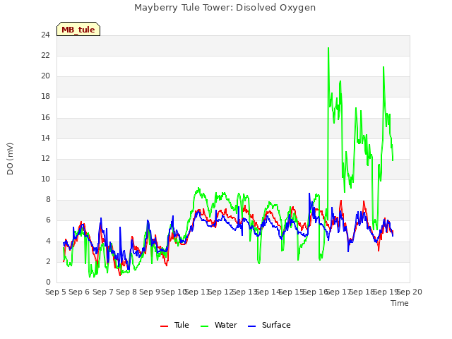 plot of Mayberry Tule Tower: Disolved Oxygen