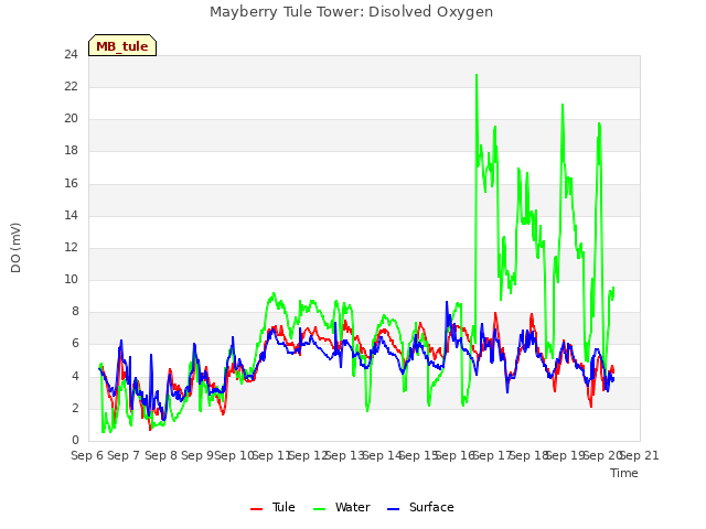 plot of Mayberry Tule Tower: Disolved Oxygen