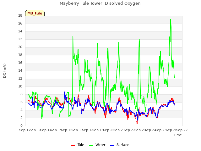 plot of Mayberry Tule Tower: Disolved Oxygen