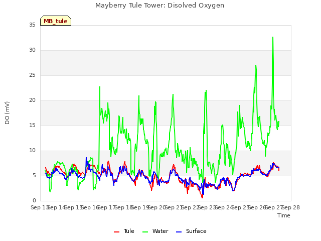 plot of Mayberry Tule Tower: Disolved Oxygen