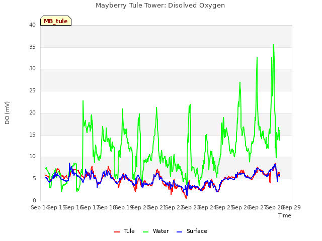 plot of Mayberry Tule Tower: Disolved Oxygen