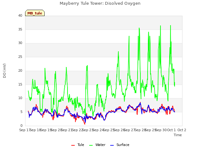 plot of Mayberry Tule Tower: Disolved Oxygen