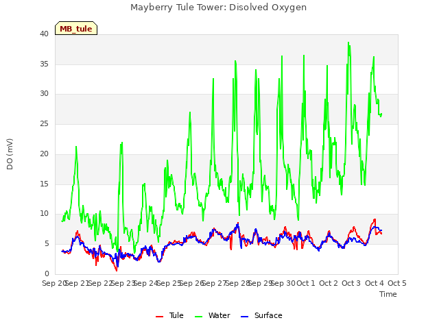 plot of Mayberry Tule Tower: Disolved Oxygen