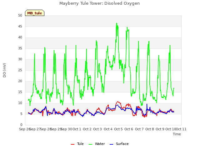 plot of Mayberry Tule Tower: Disolved Oxygen