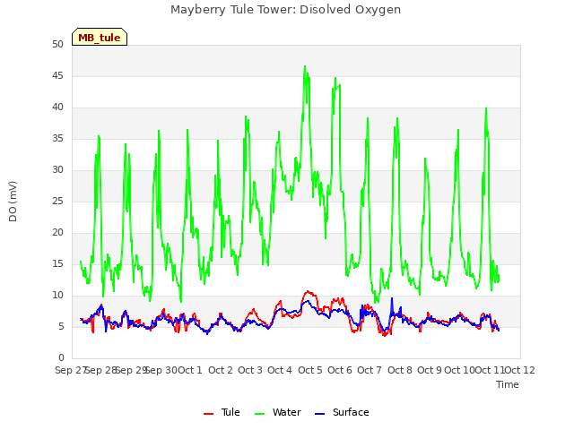 plot of Mayberry Tule Tower: Disolved Oxygen