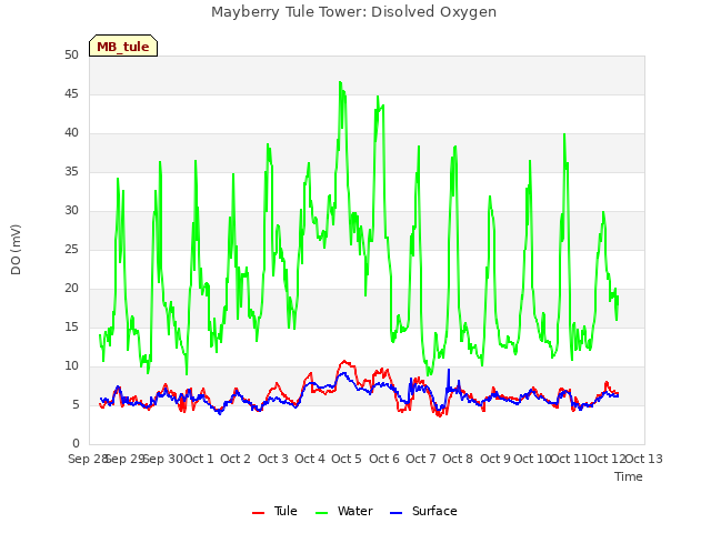 plot of Mayberry Tule Tower: Disolved Oxygen