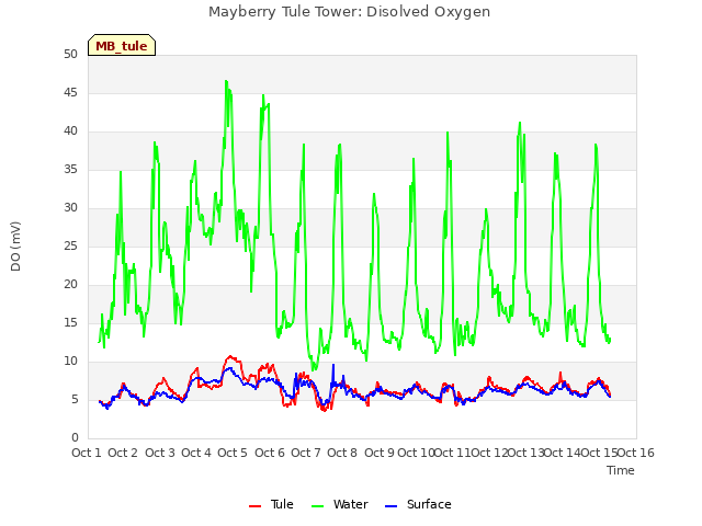 plot of Mayberry Tule Tower: Disolved Oxygen