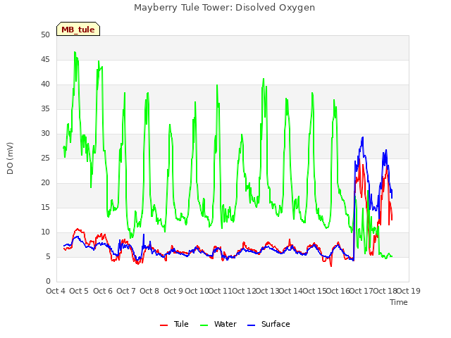 plot of Mayberry Tule Tower: Disolved Oxygen