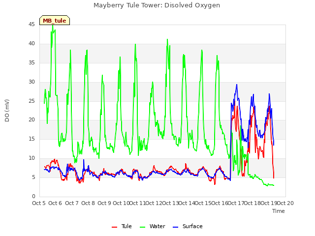 plot of Mayberry Tule Tower: Disolved Oxygen