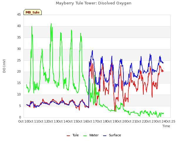 plot of Mayberry Tule Tower: Disolved Oxygen