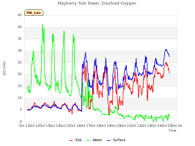 plot of Mayberry Tule Tower: Disolved Oxygen