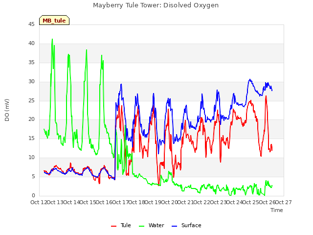 plot of Mayberry Tule Tower: Disolved Oxygen