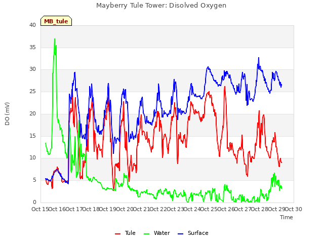 plot of Mayberry Tule Tower: Disolved Oxygen