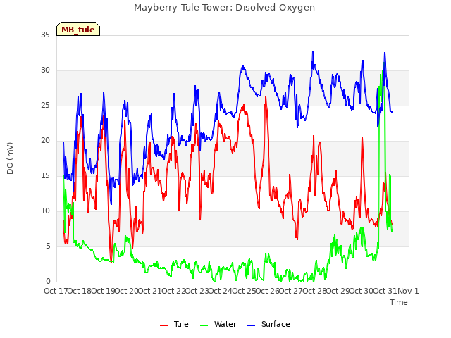 plot of Mayberry Tule Tower: Disolved Oxygen