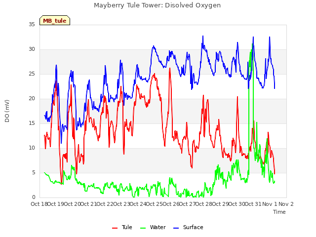 plot of Mayberry Tule Tower: Disolved Oxygen