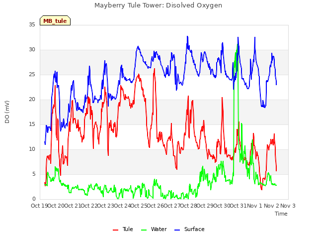 plot of Mayberry Tule Tower: Disolved Oxygen