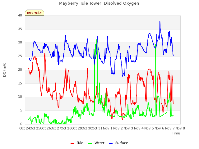 plot of Mayberry Tule Tower: Disolved Oxygen