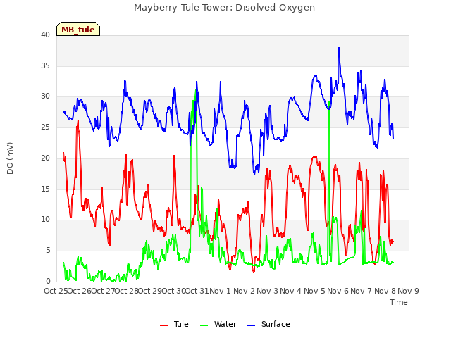 plot of Mayberry Tule Tower: Disolved Oxygen