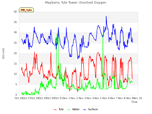 plot of Mayberry Tule Tower: Disolved Oxygen