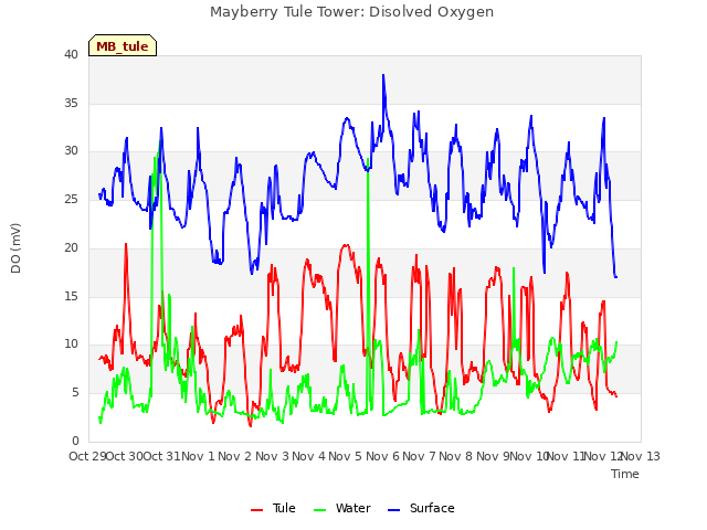 plot of Mayberry Tule Tower: Disolved Oxygen