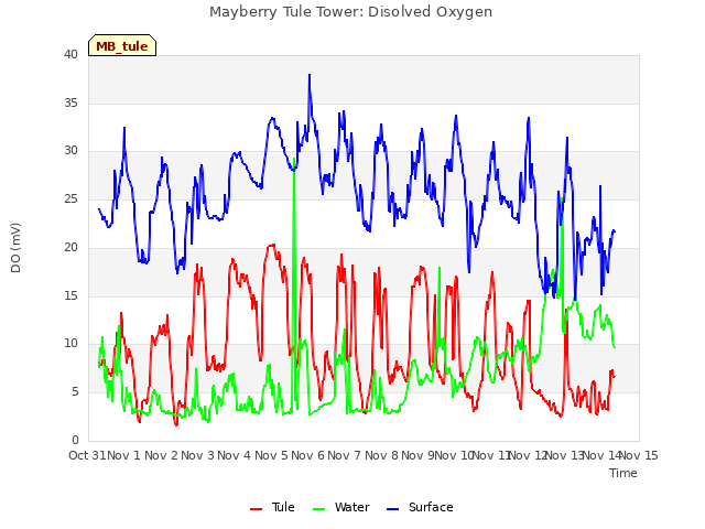 plot of Mayberry Tule Tower: Disolved Oxygen