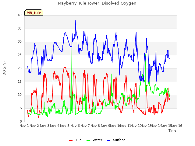 plot of Mayberry Tule Tower: Disolved Oxygen