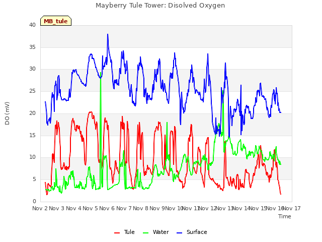 plot of Mayberry Tule Tower: Disolved Oxygen