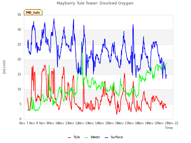 plot of Mayberry Tule Tower: Disolved Oxygen