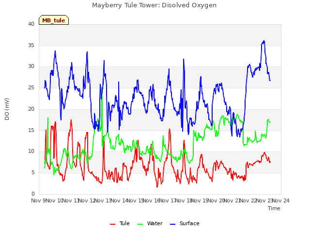 plot of Mayberry Tule Tower: Disolved Oxygen