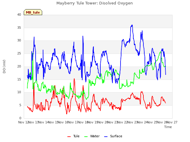 plot of Mayberry Tule Tower: Disolved Oxygen